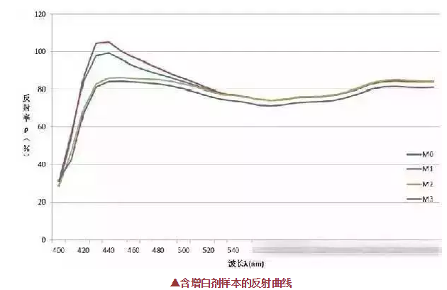 熒光增白劑的用量不是越多越好,反而這樣使織物白度有下降現(xiàn)象！